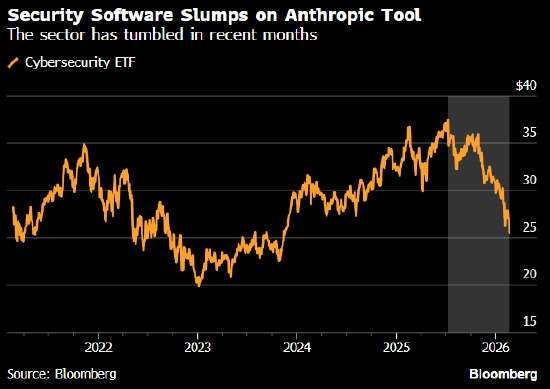 网络安全软件类股票大跌 Anthropic在Claude AI模型中引入安全工具  第1张