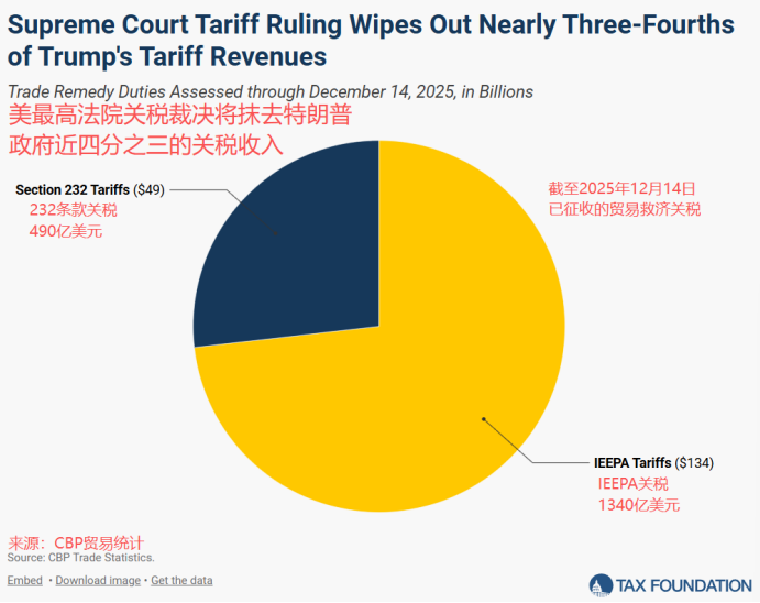 美大法官“大战”总统,6:3裁定特朗普关税违法:1.4万亿美元收入“落空”,或撕开美国财政千亿黑洞! 第4张 美大法官“大战”总统,6:3裁定特朗普关税违法:1.4万亿美元收入“落空”,或撕开美国财政千亿黑洞! 第4张