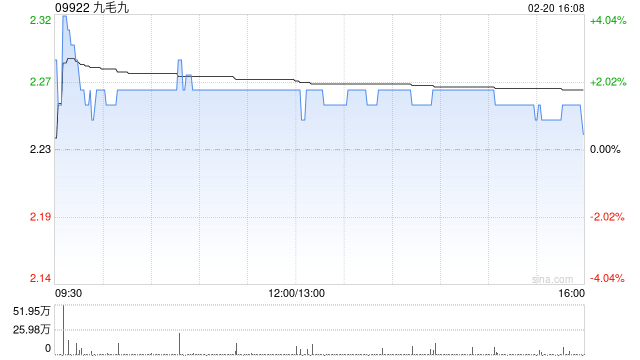 九毛九于2月20日斥资200.06万港元回购88万股  第1张