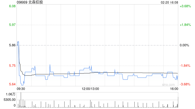 北森控股于2月20日斥资57.19万港元回购10万股  第1张