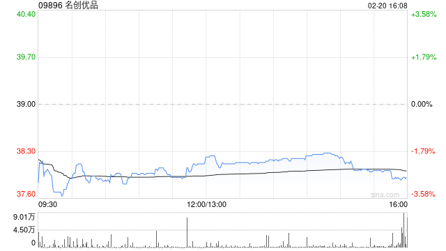 名创优品于2月20日斥资199.59万港元回购5.26万股  第1张