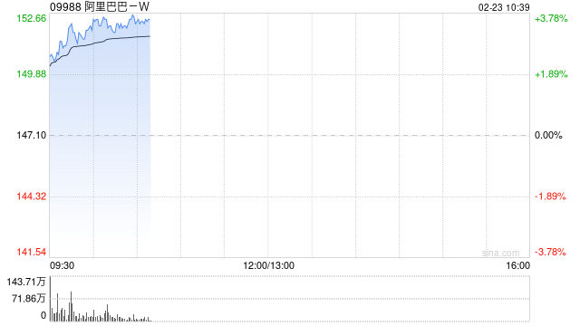 中信证券:维持阿里巴巴“买入”评级 目标价234港元 第1张 中信证券:维持阿里巴巴“买入”评级 目标价234港元 第1张
