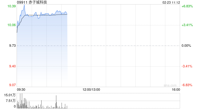 赤子城科技盘中涨超6% 近日公司获纳入恒生综合指数  第1张