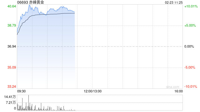 避险情绪推动港股黄金股走强,赤峰黄金涨超7%,特朗普欲对伊实施初步打击 第1张 避险情绪推动港股黄金股走强,赤峰黄金涨超7%,特朗普欲对伊实施初步打击 第1张