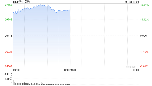 恒生指数重返27000点，恒生科技指数涨超3%  第1张