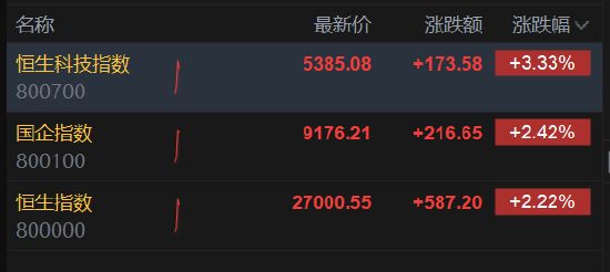 恒生指数重返27000点，恒生科技指数涨超3%  第2张