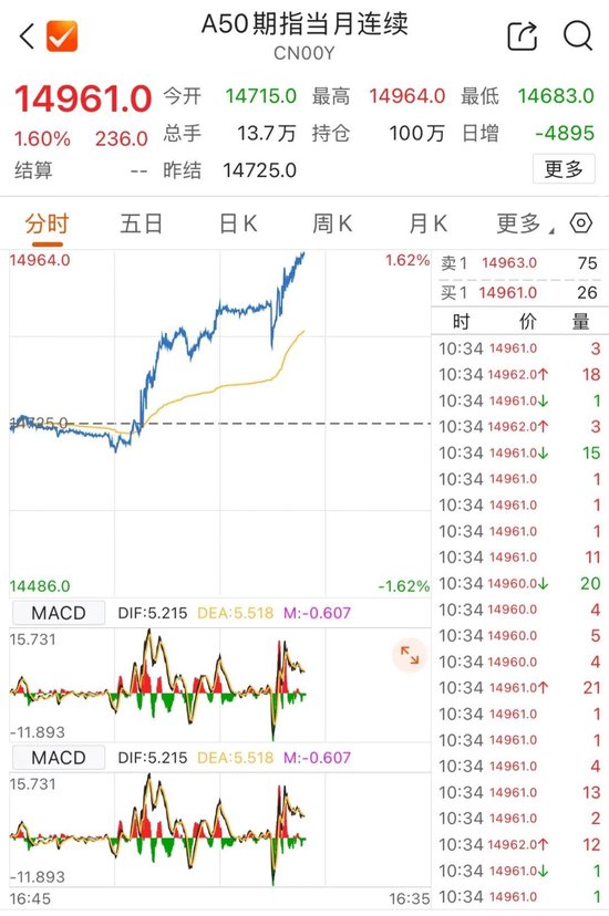 港股躁动！千亿市值龙头，大涨17%！  第2张