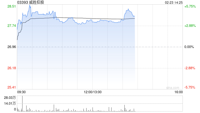 威胜控股盘中涨超5% 公司被纳入恒生综合指数成份股 第1张 威胜控股盘中涨超5% 公司被纳入恒生综合指数成份股 第1张