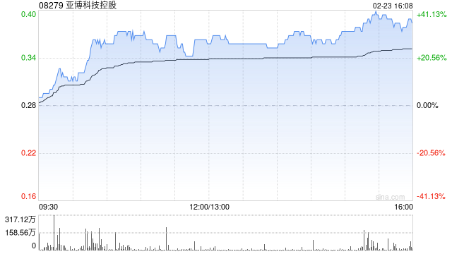 亚博科技控股午后涨逾27% 近期附属TGX与香港黄金交易所订立技术服务协议 第1张 亚博科技控股午后涨逾27% 近期附属TGX与香港黄金交易所订立技术服务协议 第1张