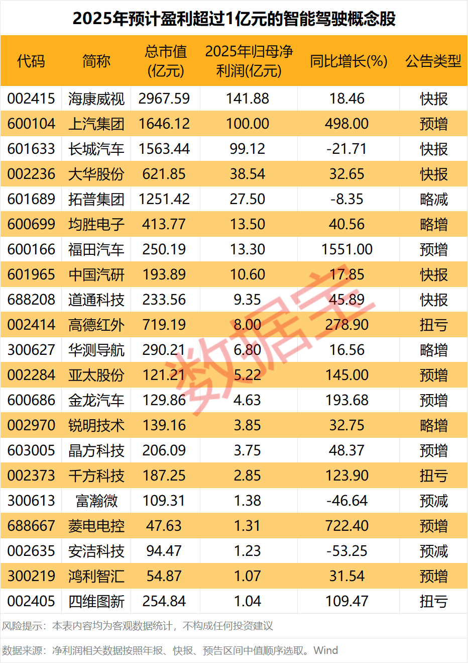 利好发布，特斯拉大动作！港股龙头暴涨近20%，绩优概念股出炉  第2张