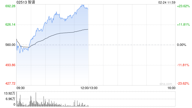 大模型双雄午前走强 智谱大涨超21%MINIMAX-WP涨超9%  第1张