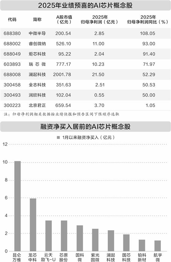 AI芯片新突破 融资客抢筹12只概念股 第1张 AI芯片新突破 融资客抢筹12只概念股 第1张