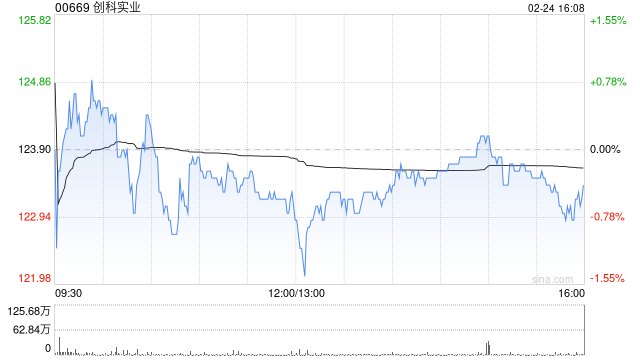 创科实业获The Capital Group Companies, Inc.增持约190.17万股  第1张