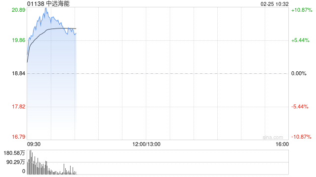 中远海能早盘涨超9% 油轮现货运价飙升至近六年新高 第1张 中远海能早盘涨超9% 油轮现货运价飙升至近六年新高 第1张