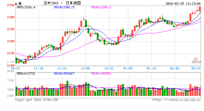 【复工专题】节后玉米市场迎开门红 情绪偏乐观 第2张 【复工专题】节后玉米市场迎开门红 情绪偏乐观 第2张