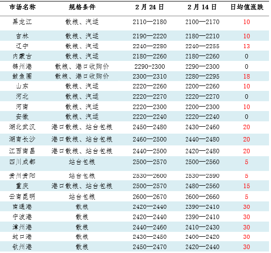 【复工专题】节后玉米市场迎开门红 情绪偏乐观 第3张 【复工专题】节后玉米市场迎开门红 情绪偏乐观 第3张