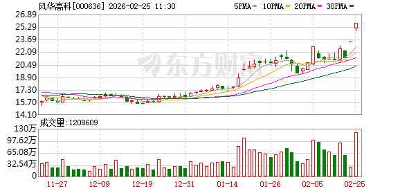 风华高科:公司已与欧洲、东南亚多国企业开展战略合作 第1张 风华高科:公司已与欧洲、东南亚多国企业开展战略合作 第1张