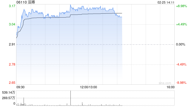 体育用品全线走高 滔搏涨近8%安踏体育涨近5%  第1张