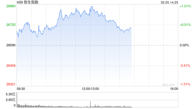 港股午评：恒指涨0.75% 科指涨0.34% 科网股涨多跌少 内房股普涨 有色金属板块走强  第1张