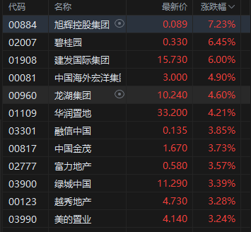 港股午评：恒指涨0.75% 科指涨0.34% 科网股涨多跌少 内房股普涨 有色金属板块走强  第3张