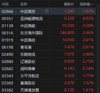 港股午评：恒指涨0.75% 科指涨0.34% 科网股涨多跌少 内房股普涨 有色金属板块走强  第5张
