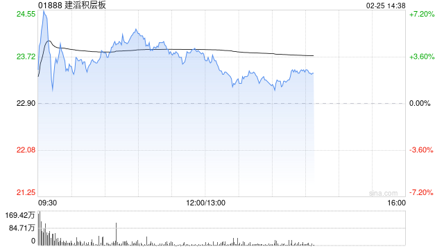 国泰海通证券:维持建滔积层板“增持”评级 覆铜板顺价电子布 第1张 国泰海通证券:维持建滔积层板“增持”评级 覆铜板顺价电子布 第1张