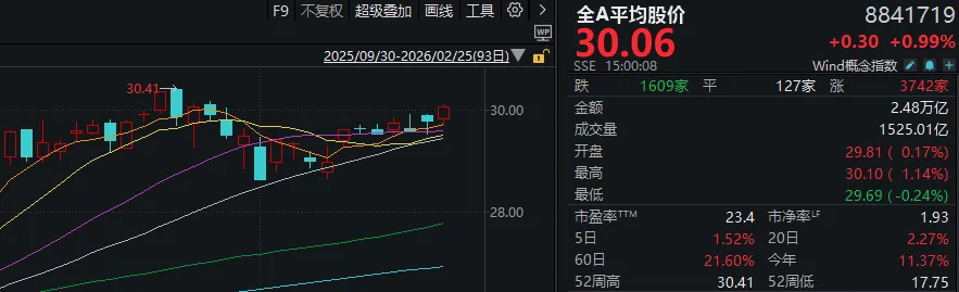 连续两日超百股涨停！明天，A股的节奏很关键  第2张