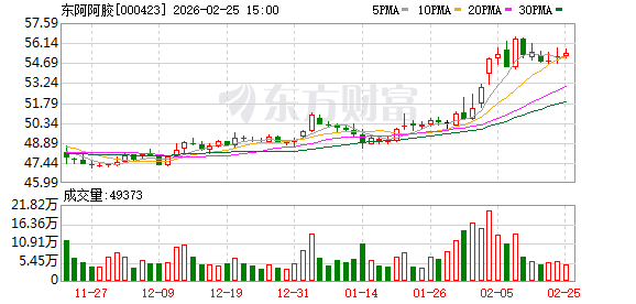 东阿阿胶：截至2026年2月13日公司股东人数为69483户  第1张