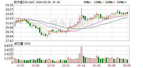 优宁维:公司参与投资的股权投资基金投向覆盖医疗健康等领域 第1张 优宁维:公司参与投资的股权投资基金投向覆盖医疗健康等领域 第1张