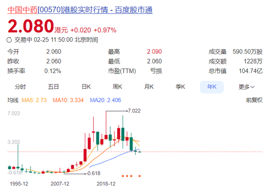 十年首亏！净利骤降2000%，中国中药罕见失血  第1张
