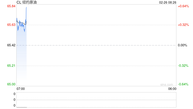 EIA报告原油大幅累库1600万桶，油价小幅收跌，SC原油因油轮运费飙涨走势强于欧美市场  第2张