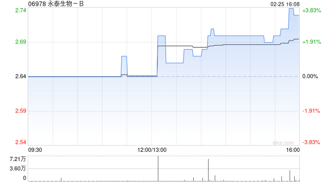 永泰生物-B向浦发银行认购5000万元结构性存款产品  第1张