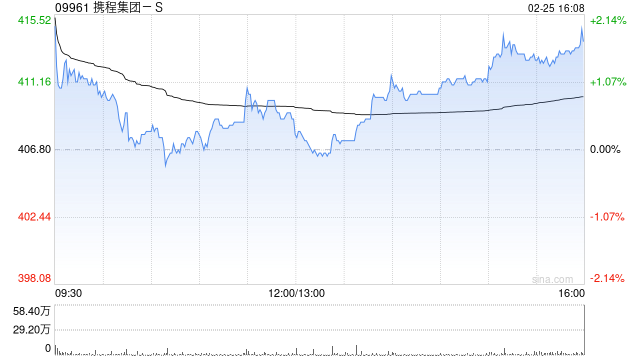 携程集团-S发布2025全年业绩 归母净利润332.94亿元同比上升95.08%  第1张