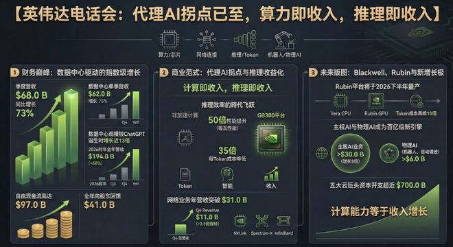 英伟达电话会:黄仁勋高呼代理AI拐点已至,“推理即收入”,当前的太空数据中心经济还是“贫瘠的” 第1张 英伟达电话会:黄仁勋高呼代理AI拐点已至,“推理即收入”,当前的太空数据中心经济还是“贫瘠的” 第1张