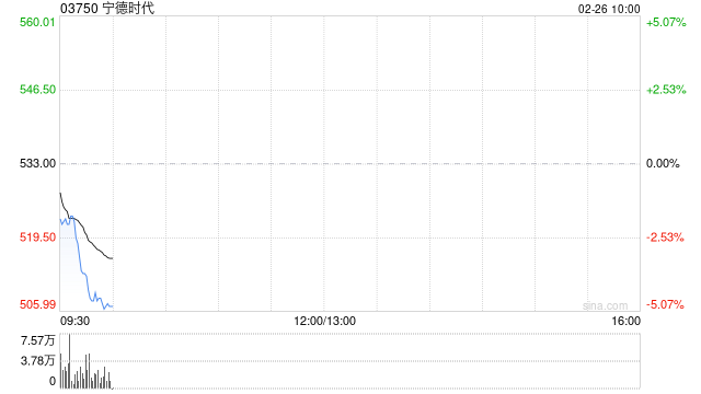 宁德时代获摩根大通增持约15.5万股 每股均价约531.72港元  第1张