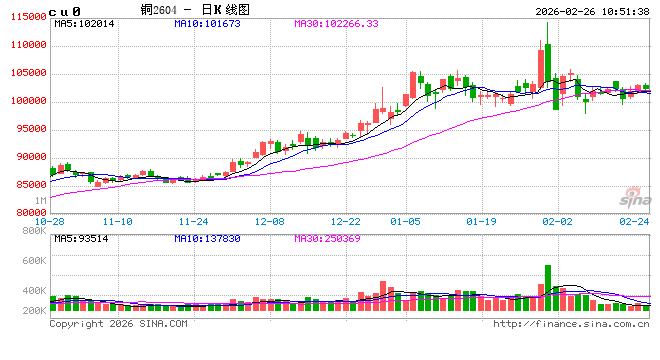 华泰期货:下游询价增多 铜价或逐步企稳回升 第2张 华泰期货:下游询价增多 铜价或逐步企稳回升 第2张