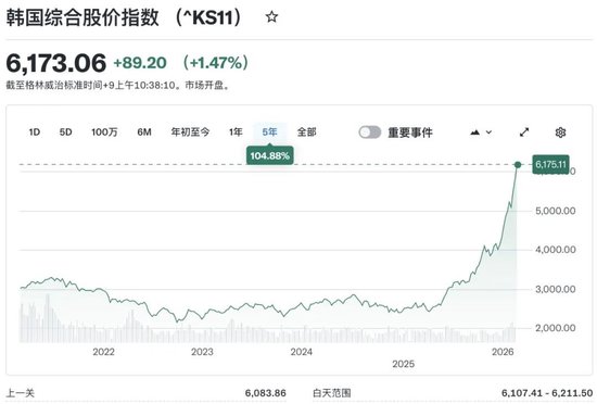 韩国股票指数年内狂飙46%首破6200点领跑全球!三星海力士合占韩股总市值35%,野村直言还能再涨30% 第1张 韩国股票指数年内狂飙46%首破6200点领跑全球!三星海力士合占韩股总市值35%,野村直言还能再涨30% 第1张