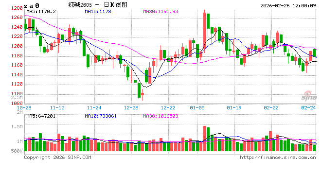 正信期货黄益：节后市场驱动有限，纯碱低位震荡为主  第2张