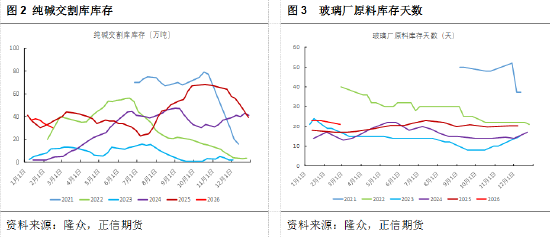 正信期货黄益：节后市场驱动有限，纯碱低位震荡为主  第4张