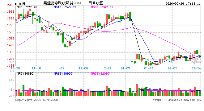收评|国内期货主力合约涨跌不一 集运欧线跌超5%  第2张