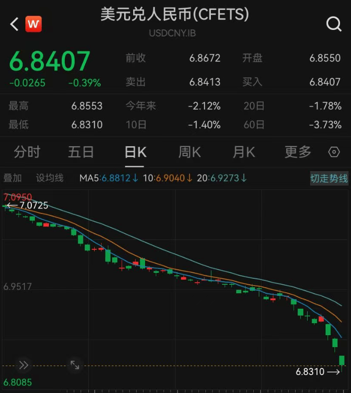 人民币对美元升破6.85,2026年累计上升超1400点 第1张 人民币对美元升破6.85,2026年累计上升超1400点 第1张