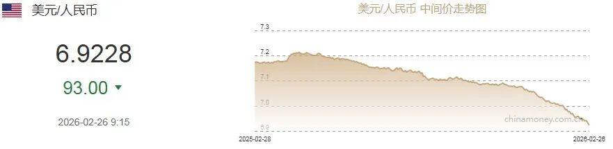 人民币对美元升破6.85,2026年累计上升超1400点 第2张 人民币对美元升破6.85,2026年累计上升超1400点 第2张