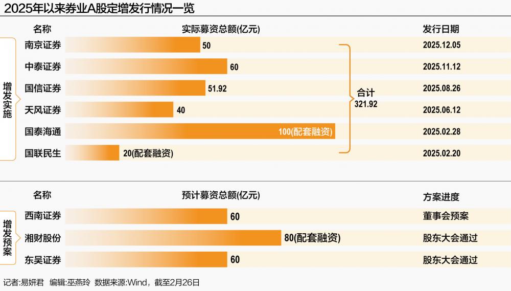 券商补血潮再起？  第1张