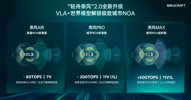 轻舟智航携NOA方案加速全球化布局,量产搭载突破百万台 第2张 轻舟智航携NOA方案加速全球化布局,量产搭载突破百万台 第2张