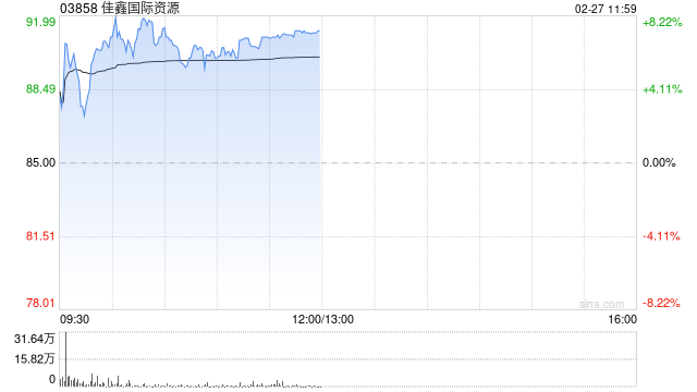 佳鑫国际资源早盘涨超7% 节后国内钨市态势再度走强 第1张 佳鑫国际资源早盘涨超7% 节后国内钨市态势再度走强 第1张