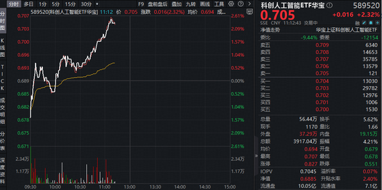 中国AI调用量首超美国，国产算力有望受益！科创人工智能ETF（589520）盘中拉升2.4%，云天励飞20CM涨停！  第1张