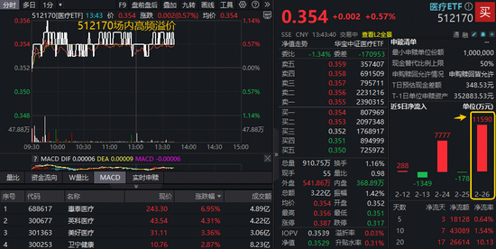 业绩主线渐显,惠泰医疗绩后狂飙!规模最大医疗ETF(512170)跑赢大市,场内高频溢价,亿元资金提前加码 第1张 业绩主线渐显,惠泰医疗绩后狂飙!规模最大医疗ETF(512170)跑赢大市,场内高频溢价,亿元资金提前加码 第1张