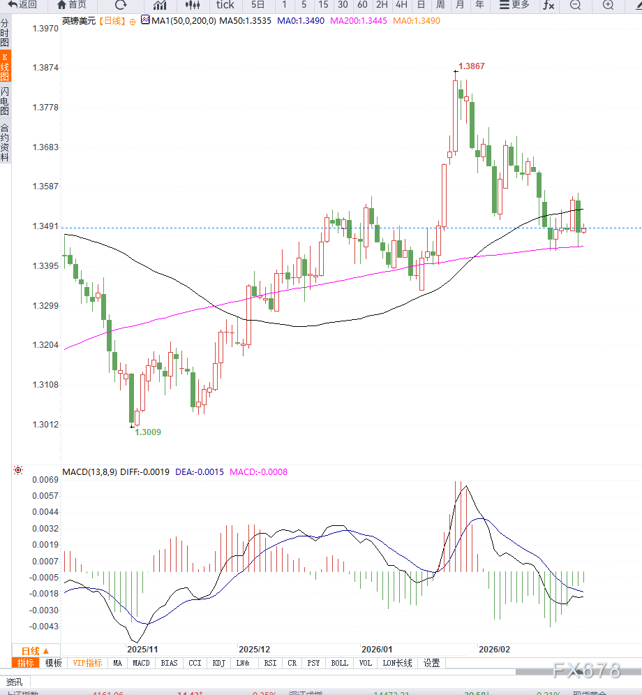 英镑兑美元维持低位震荡，等待企稳  第2张