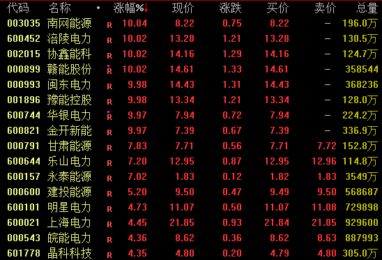 电力股大涨！001896，斩获7连板  第1张
