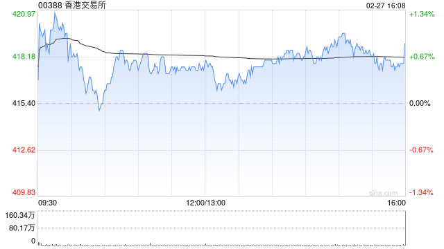 高盛:香港交易所上季盈利远胜预期 维持“买入”评级 第1张 高盛:香港交易所上季盈利远胜预期 维持“买入”评级 第1张